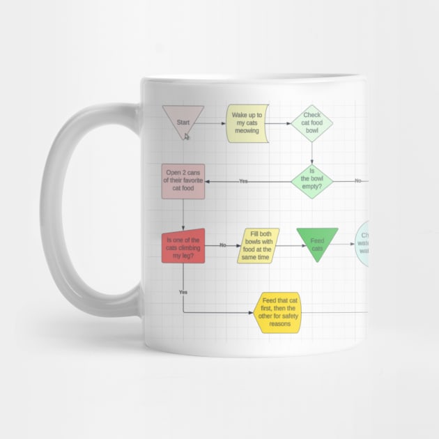 cat care flow chart by Zach'sTea